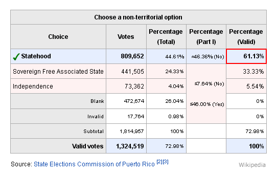 Referendum en Puerto Rico